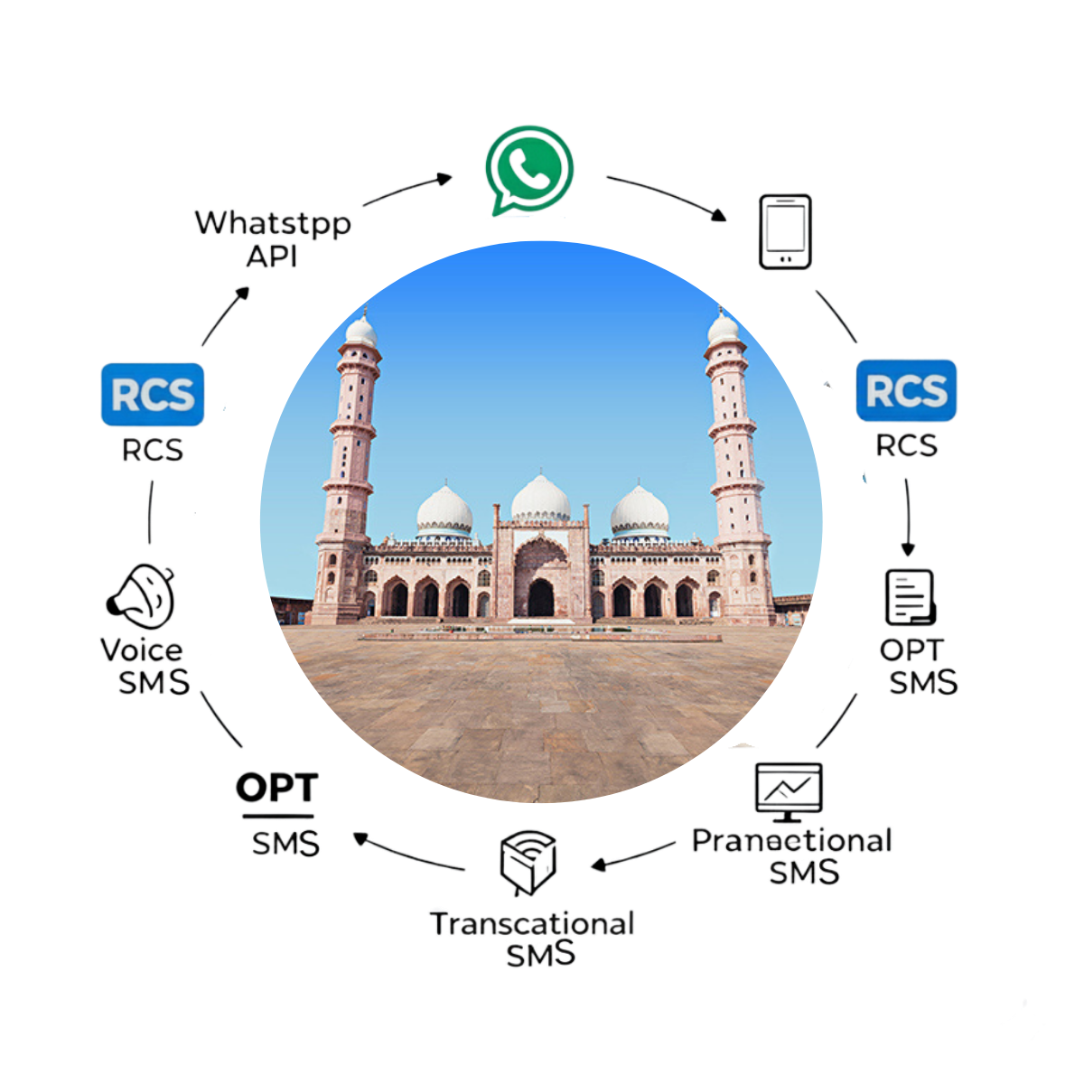 Bulk SMS in Bhopal